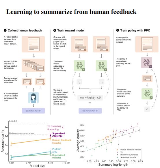 根据人类反馈学习总结
