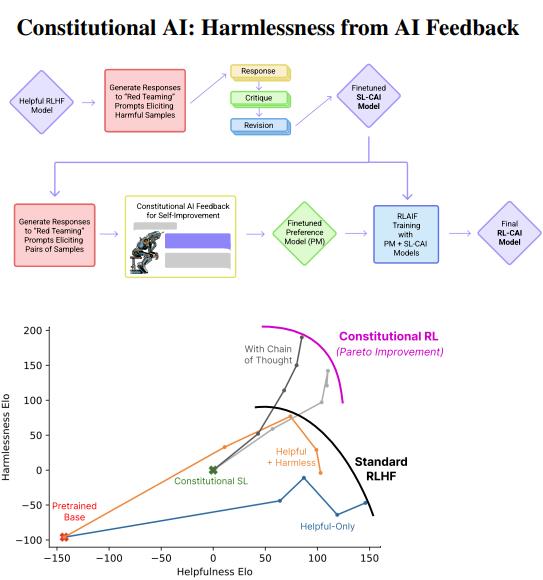 Claude: Constitutional AI