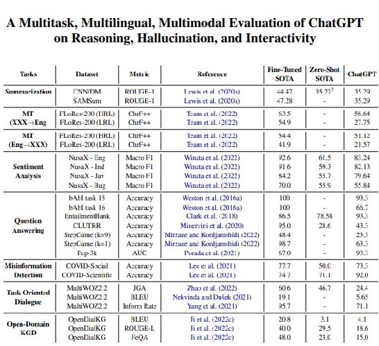 ChatGPT多任务多模态测试