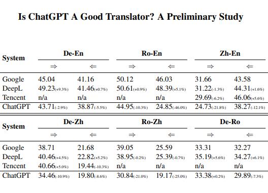 ChatGPT能否做好翻译