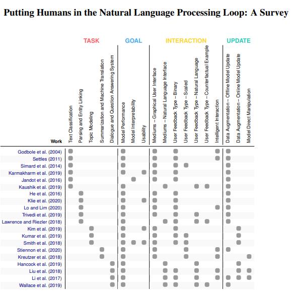 将人类置于NLP流程