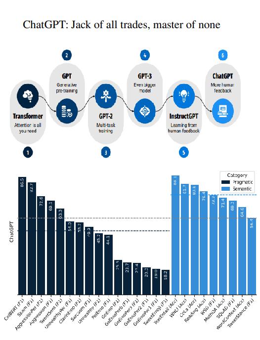 ChatGPT: Jack of all trades