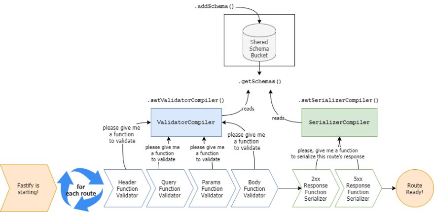 fastify-快速且低开销的Web框架