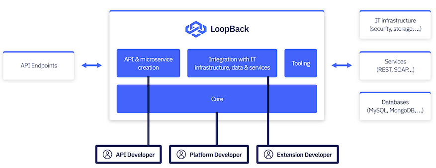 loopback-易于创建REST API