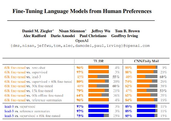 根据人类偏好微调语言模型
