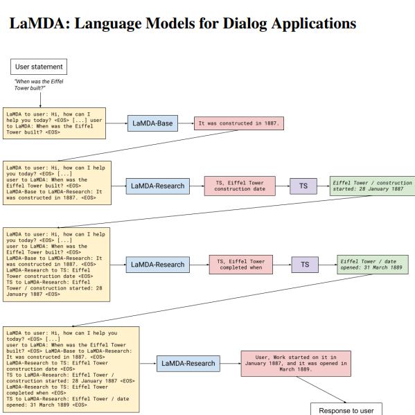 LaMda:对话语言模型