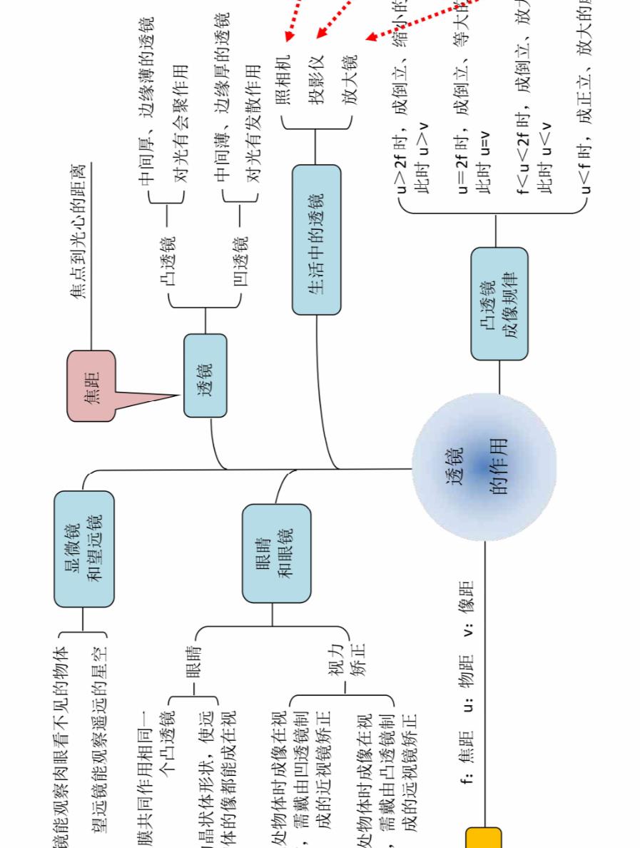 初中各学科 知识点思维导图