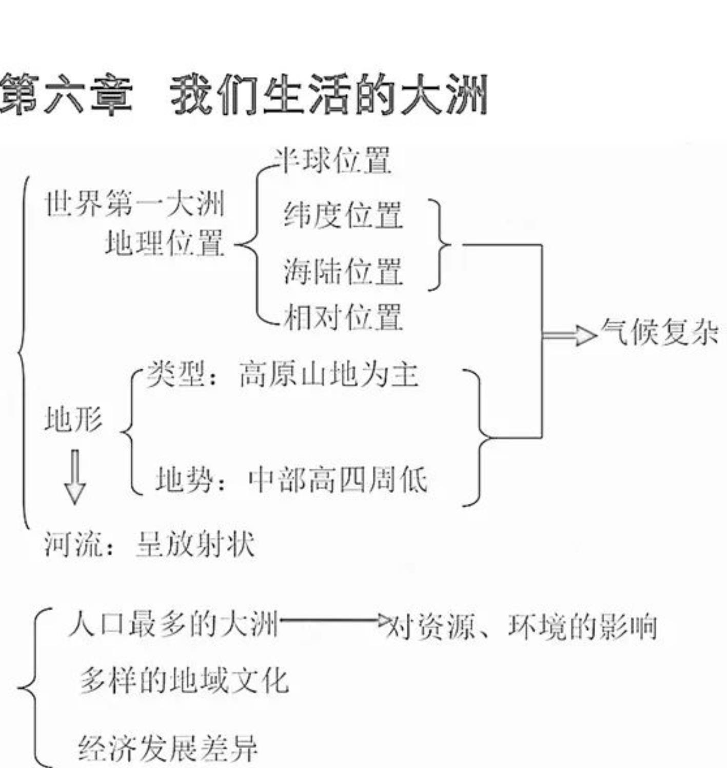 初中地理 知识点层次图