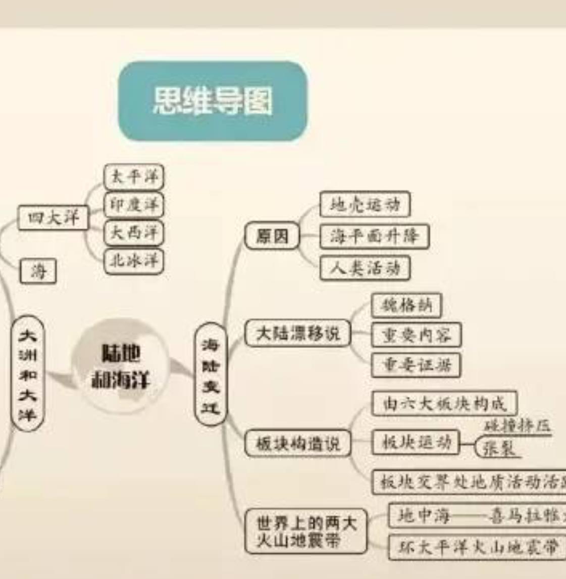 初中地理知识 28张思维导图