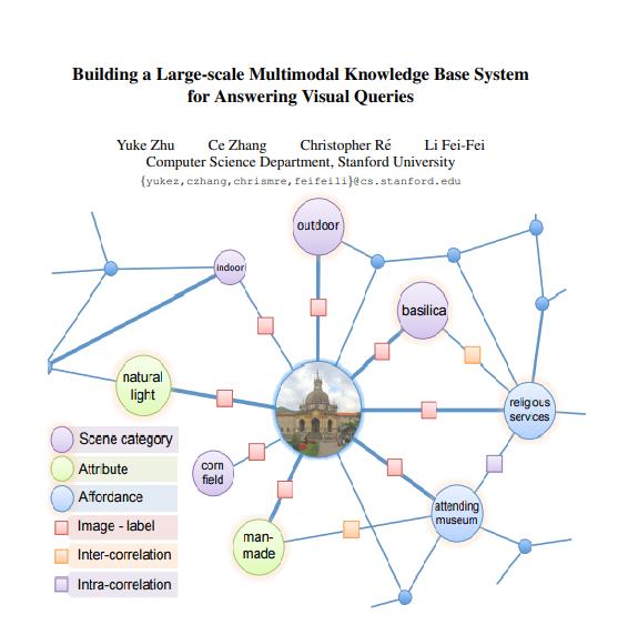 buildMultimodal Knowledge Base