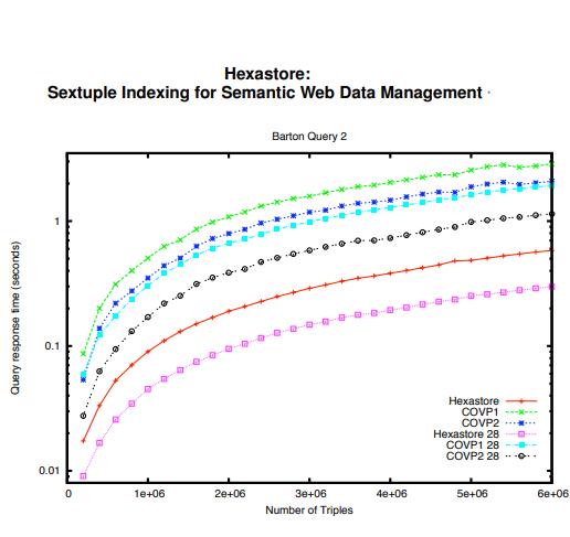  Hexastore: sextuple indexing