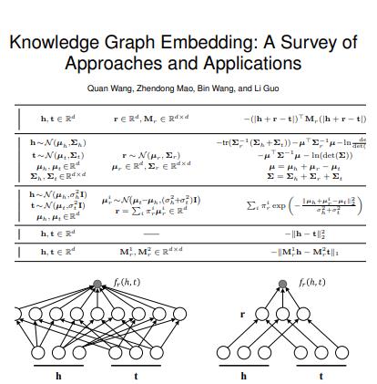  Knowledge graph embedding 