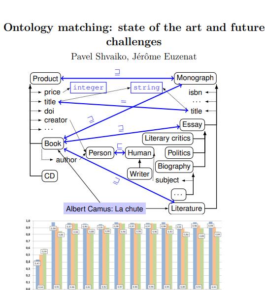 Ontology matching:SOTA & etc