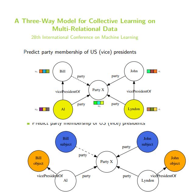 RESCAL: A Three-Way Model 