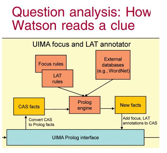 How Watson reads a clue