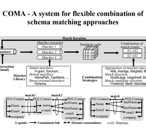 COMA:combinat of schema match