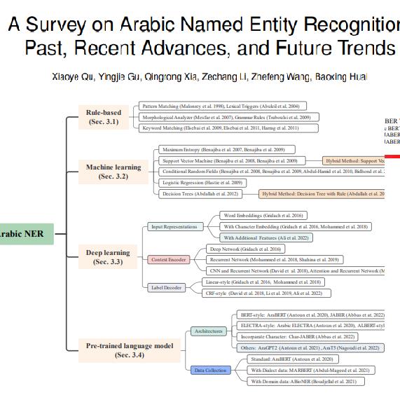 Survey on Arabic NER