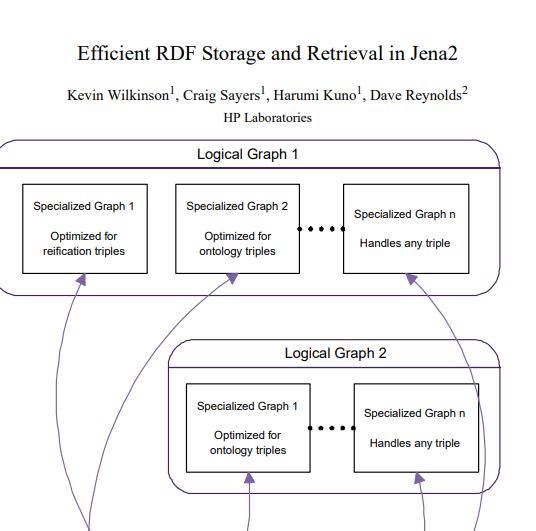 Efficient RDF storage