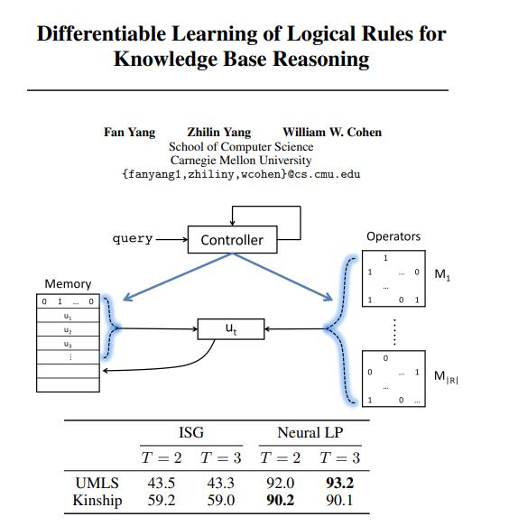 Differentiable Learn Logical
