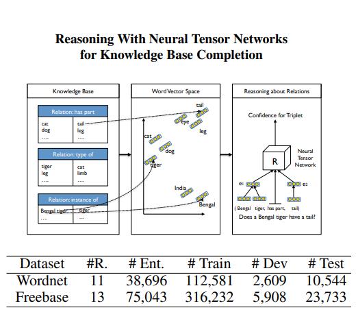 NTN: Reason with neural tensor