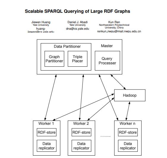  Query of Large RDF Graphs