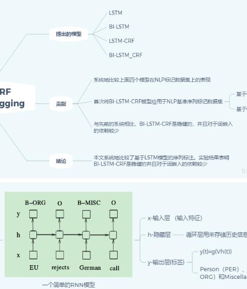Bidirectional LSTM-CRF 总结