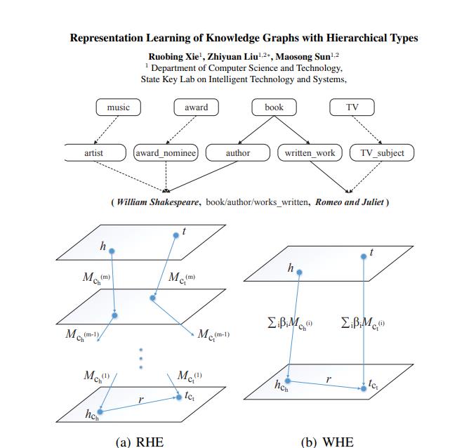 TKRL:Hierarchical Types.