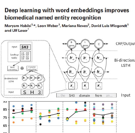 word embeddings improves NER