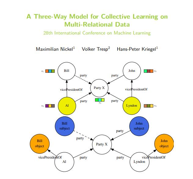 Three-Way Model for Collecti