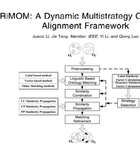 RiMOM:dynamic multistrategy