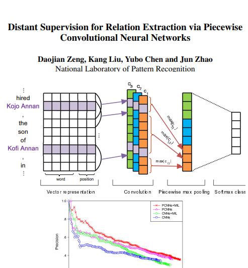 Distant Supervision for RE