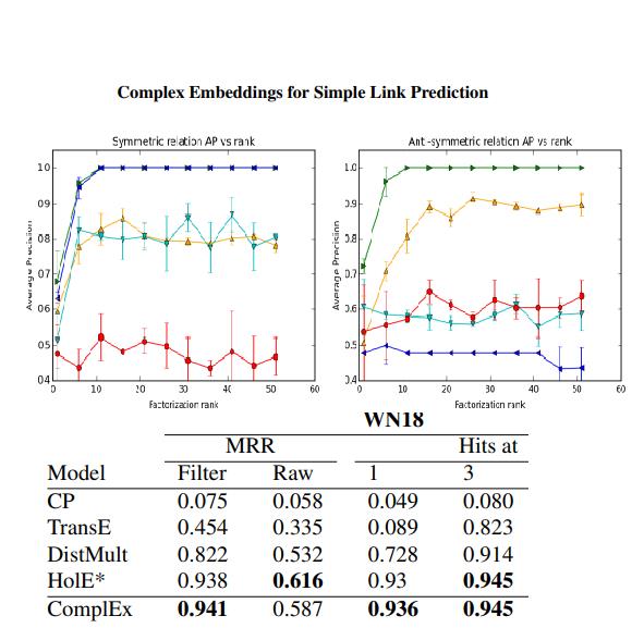 ComplEx: Complex embeddings