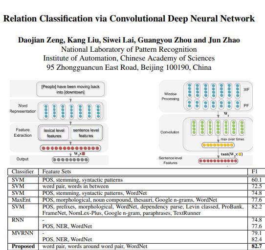 Relation Classification viaCNN