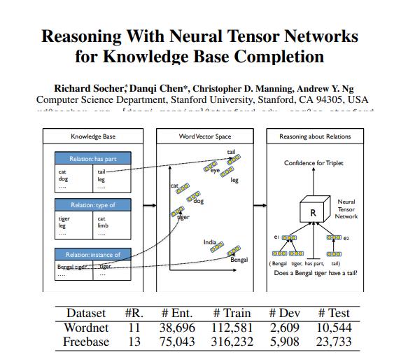 NTN: Reason with neural tensor