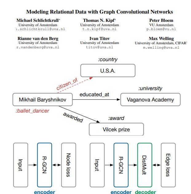 Modeling Relational Data