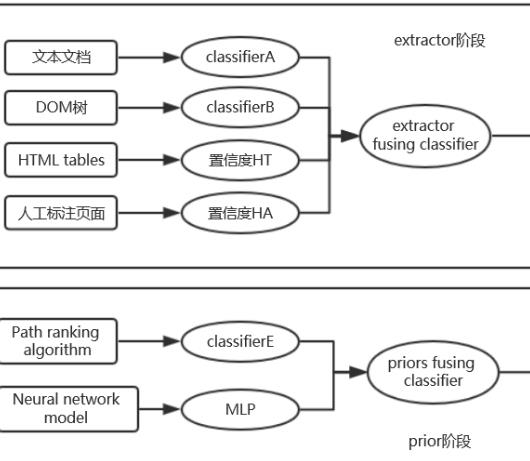 Knowledge vault 论文解读