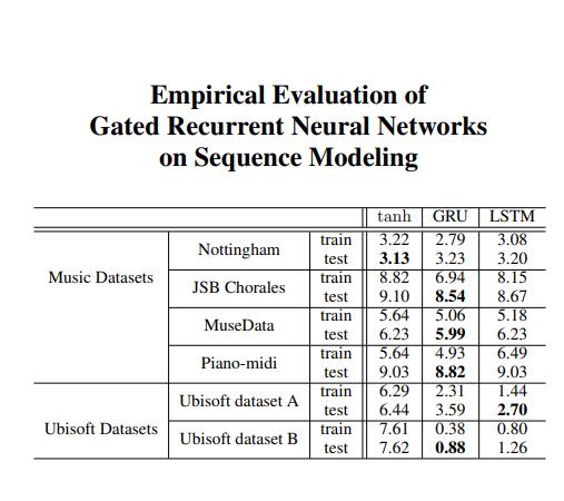 Empirical evaluation of GRU