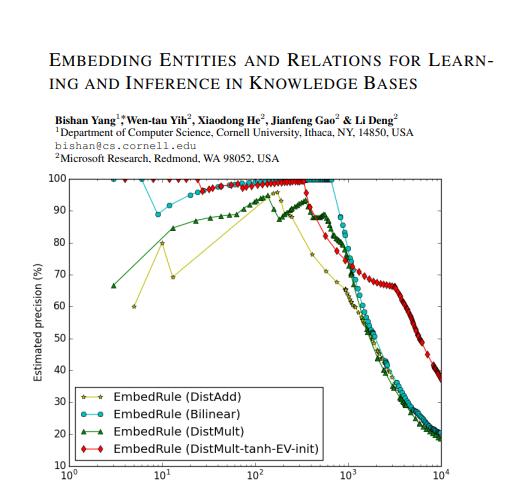 DistMult:Embedding entities