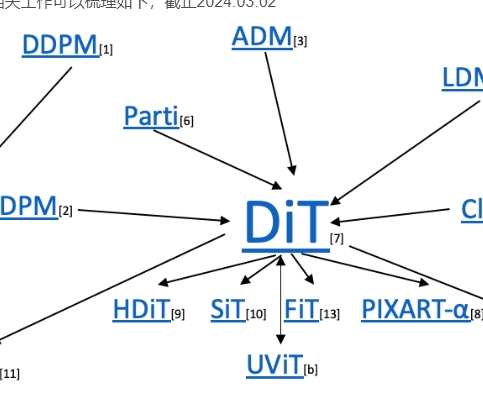 DiT的前世今生解读