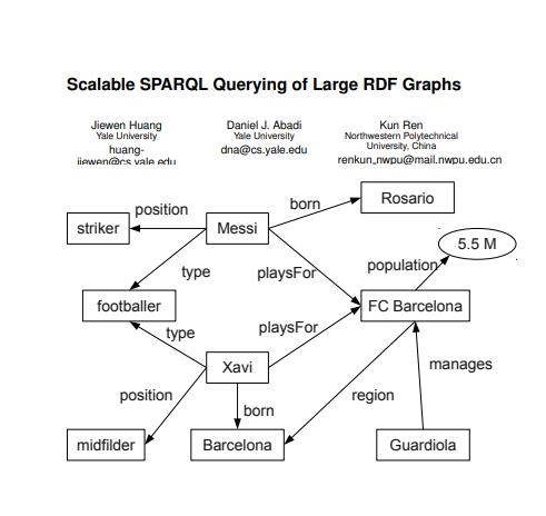  Scalable SPARQL querying
