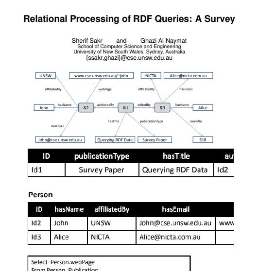 RDF Queries: A Survey