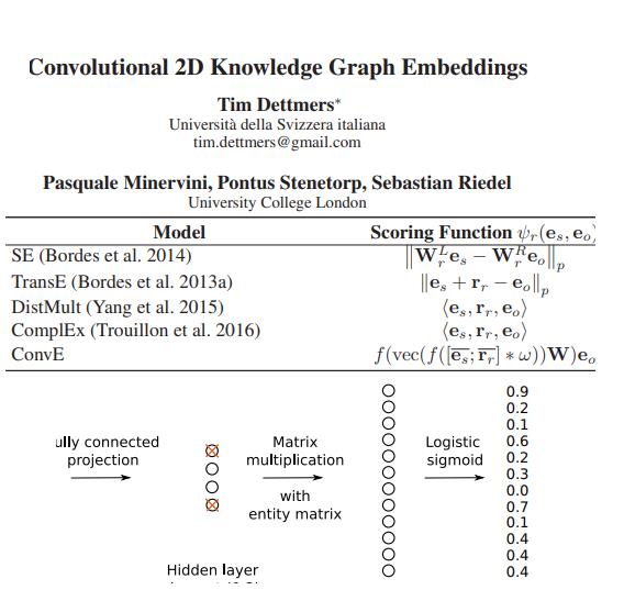 ConvE: Convolutional 2d
