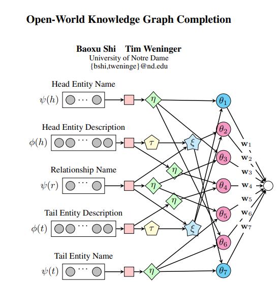 Open-World Knowledge