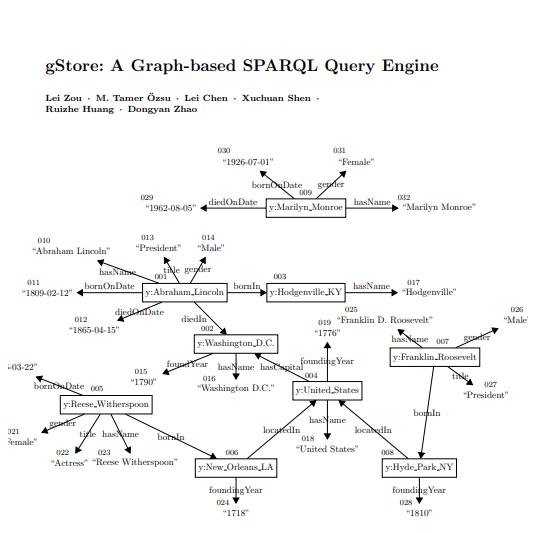 gStore: graph-based SPARQL