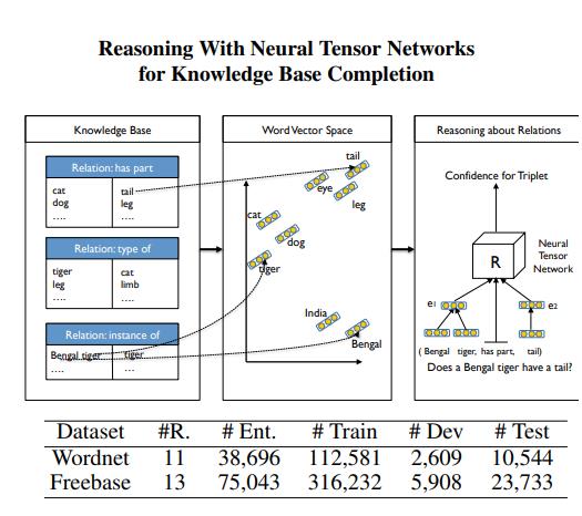 NTN:Reason with neural tensor