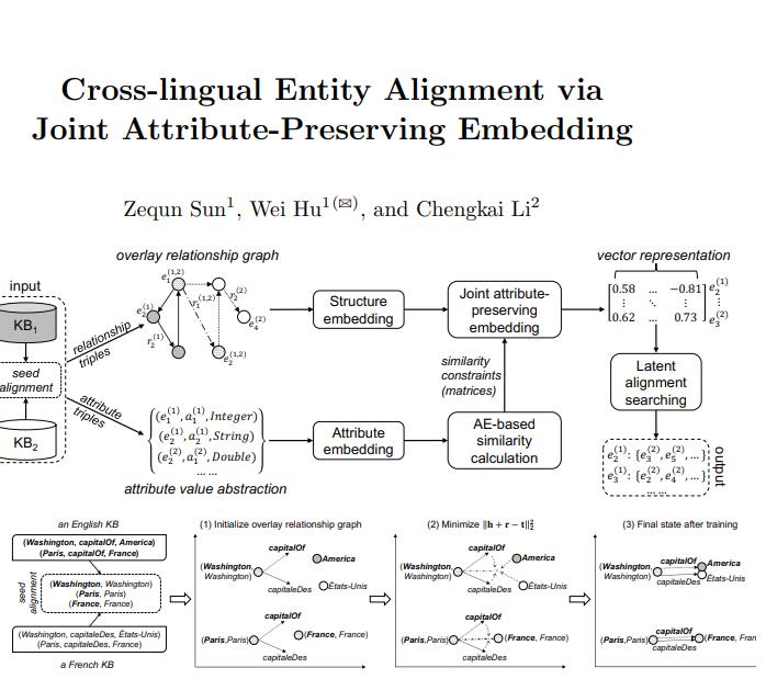 Cross-lingual Entity Alignment
