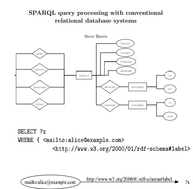 SPARQL query processing