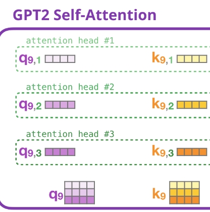 gpt2 图解