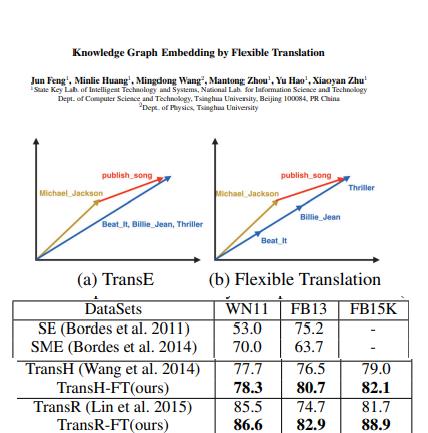 TransF:flexible translation