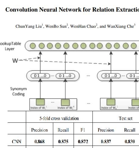 CNN for Relation Extraction